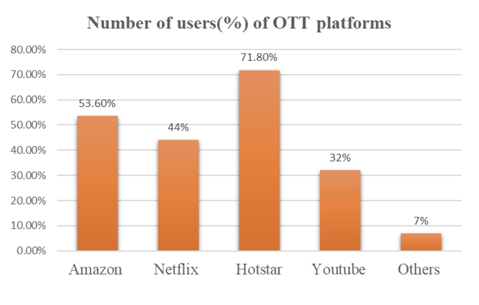Percentage of users of OTT platforms.
