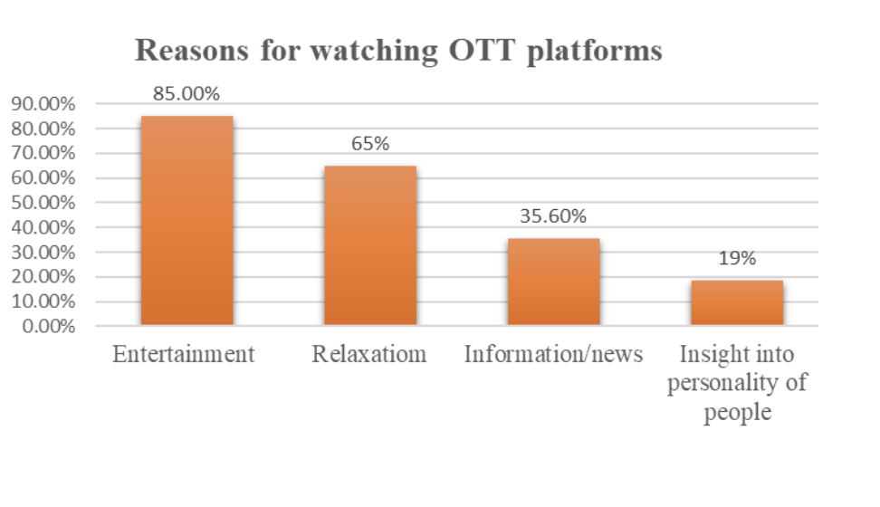 Reason for watching OTT platforms.