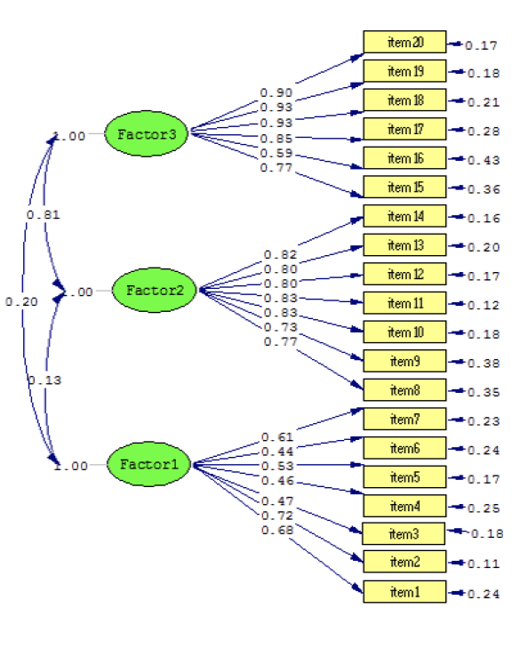 Confirmatory Factor Analysis Model.