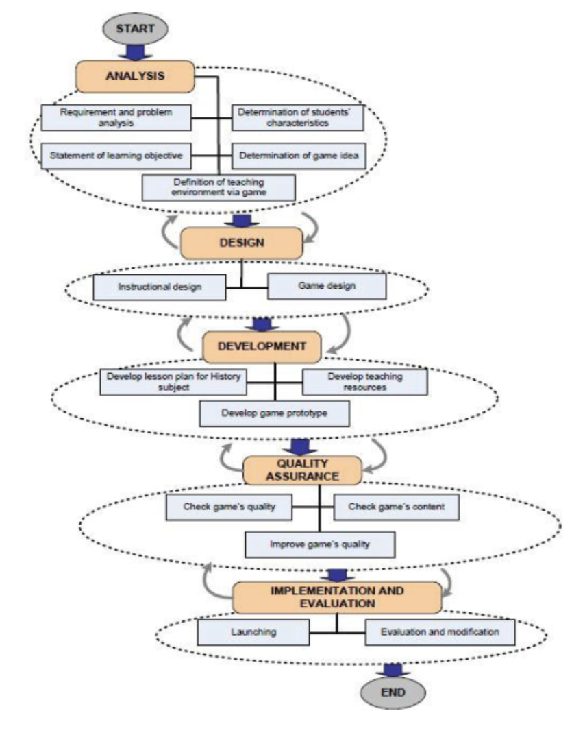 FIGURA 1.Development of a History Teaching DGBL method (Zin et al., 2009).