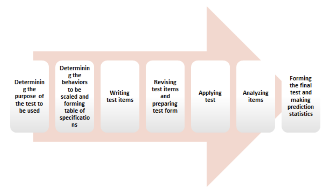 FIGURA 3.The process of forming achievement test.