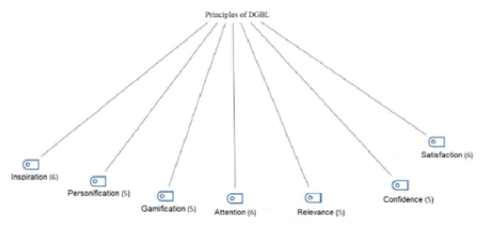 FIGURA 5.Contribution of digital games developed to apply in history teaching to the development of digital game principles.