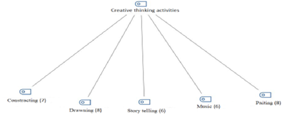 FIGURA 7.The effect of digital games developed to apply in history teaching on the development of creative thinking activity 