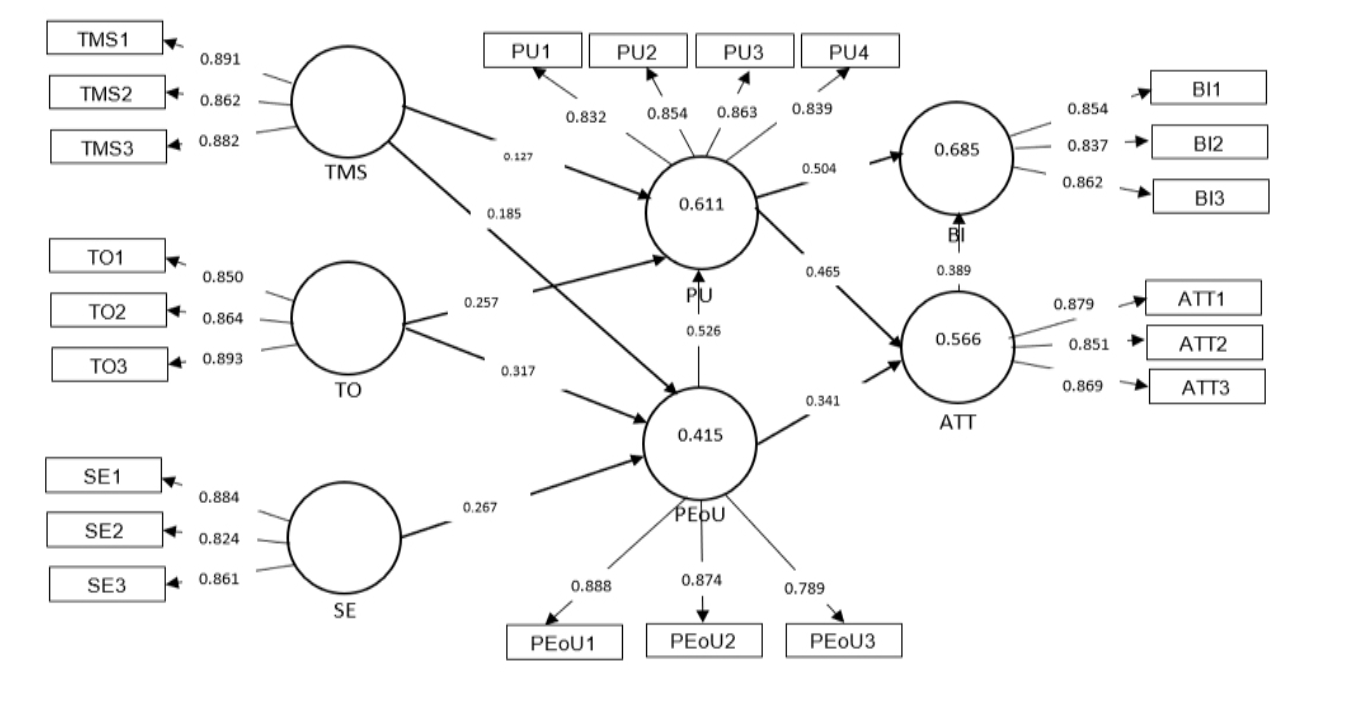 FIGURE 2. Structural model with R2 values.