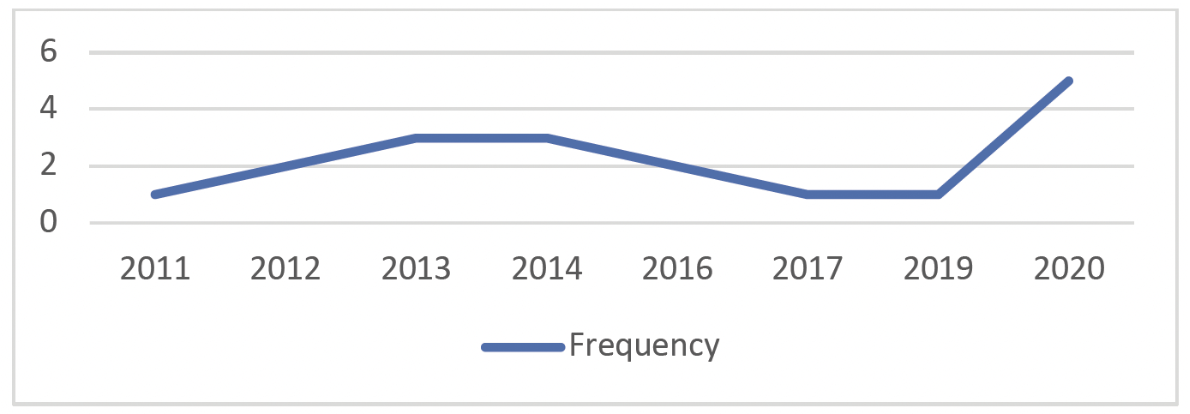 FIGURE 2. Number of published papers per year