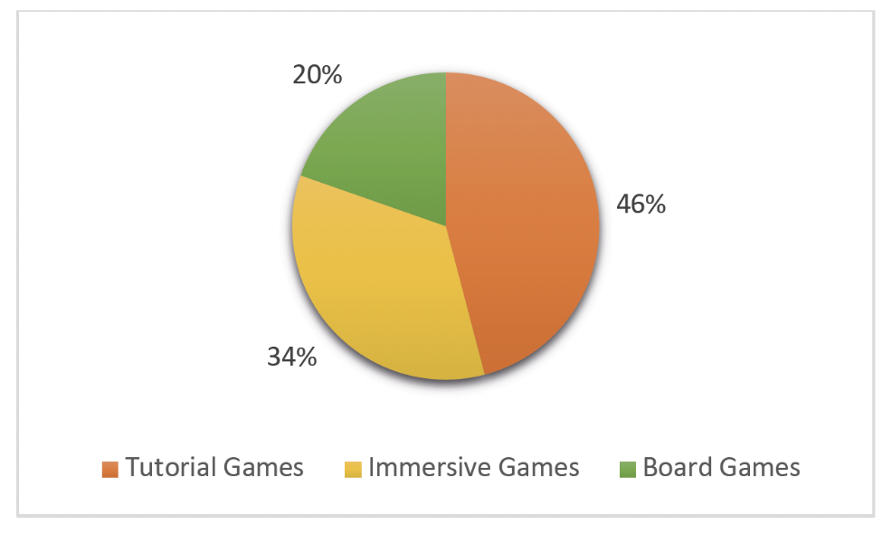 FIGURE 3. Pie Chart: Game Types