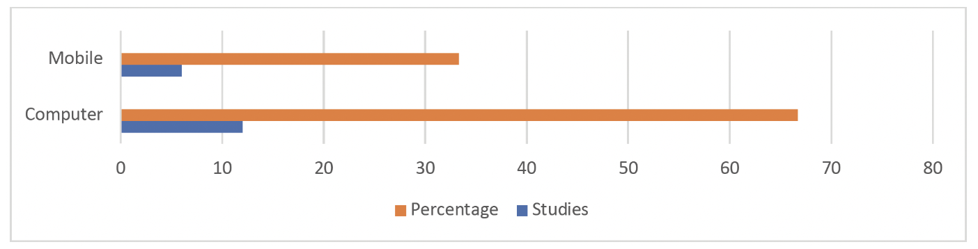 FIGURE 4. Gaming Platforms