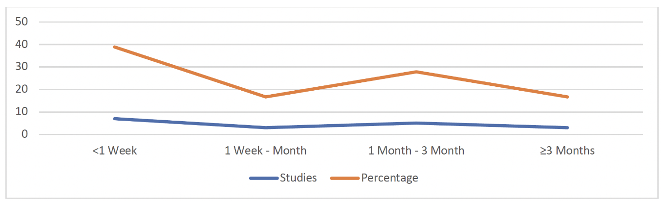 FIGURE 5. Intervention Duration