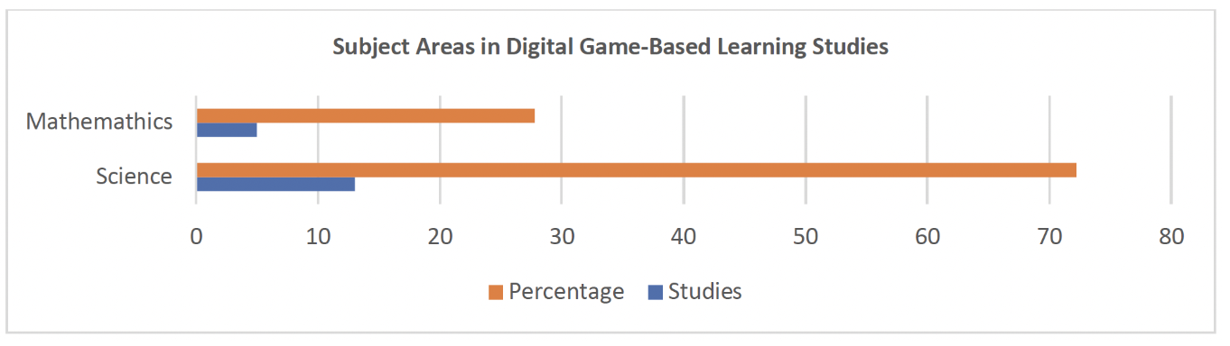 FIGURE 6. Subject Areas in DGBL Studies