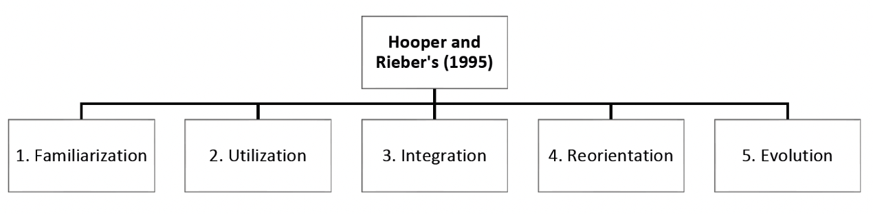 DIAGRAM 1. Hooper and Rieber’s model (1995)