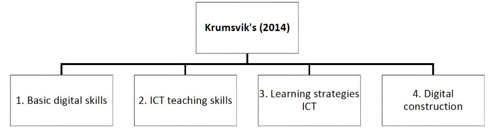 DIAGRAM 2. Krumsvik’s model (2014)