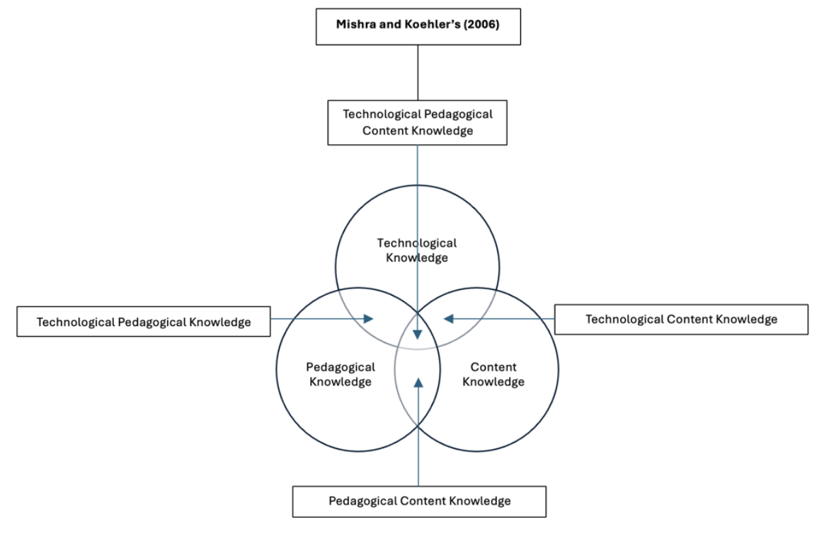 DIAGRAM 3. Mishra and Koehler’s model (2006)