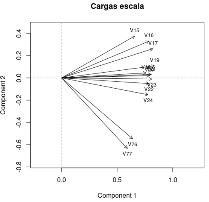 FIGURE 1. Categorical principal components