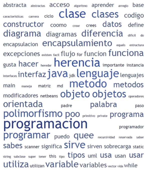 Nube de las cien palabras más frecuentes obtenidas de las preguntas escritas por las y los estudiantes