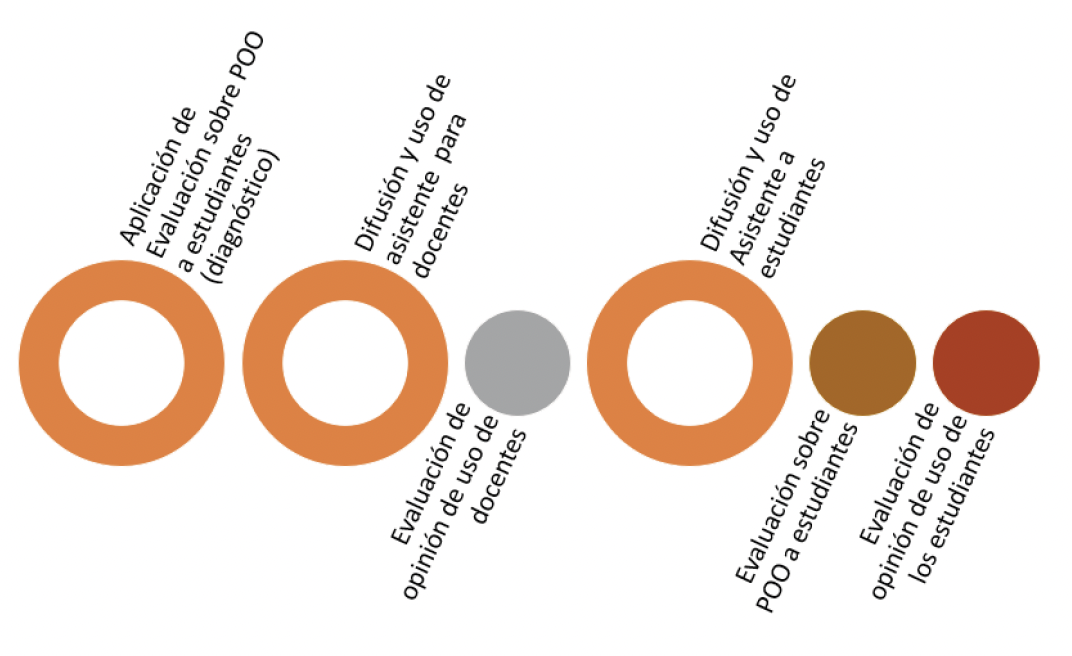 Proceso de uso y evaluación del asistente conversacional Devibot