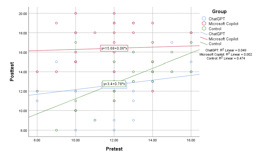 Linearity scatterplot for each group