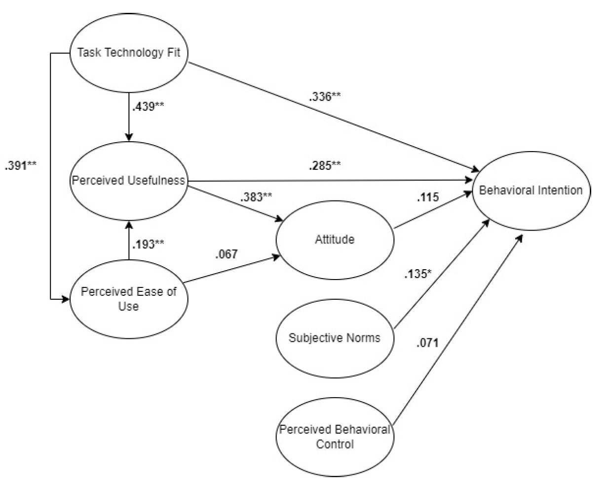 Structural model