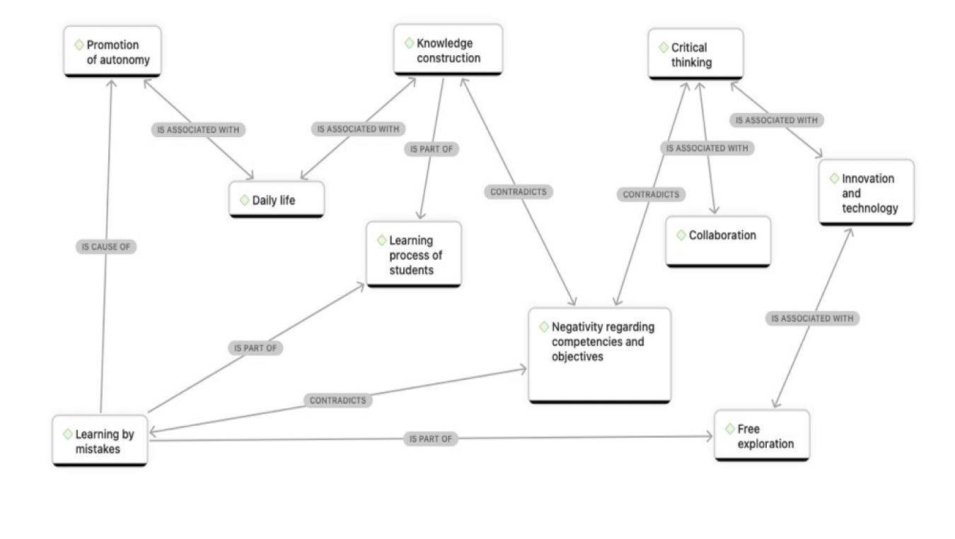 Pupils’ learning process.