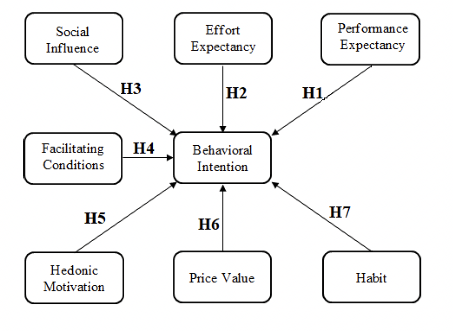 UTAUT2 Model for Digital Storytelling Adoption. This figure illustrates the theoretical framework and hypothesized relationships among the seven UTAUT2 constructs and teachers’ intention to use digital storytelling in early childhood education.