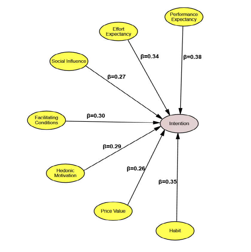 Path Analysis Results of the UTAUT2 Model. The standardized coefficients indicate the strength
and significance of relationships between the constructs based on structural equation modeling.