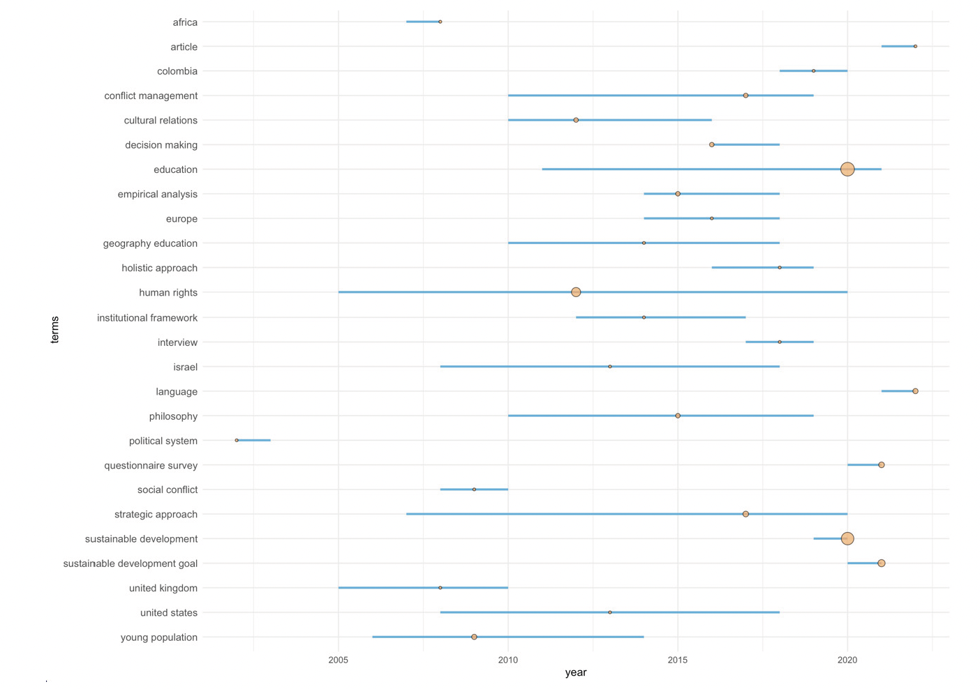 Evolución de las palabras clave en la muestra global