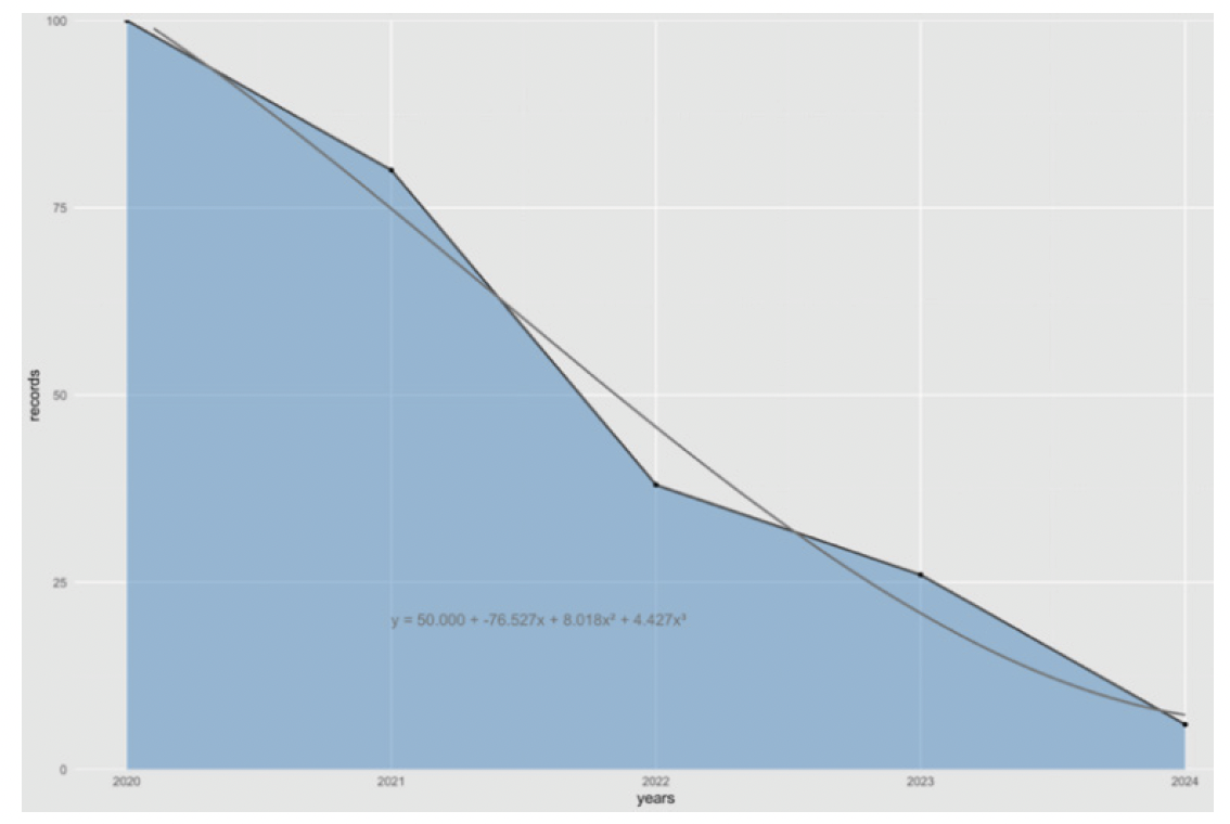 Distribución temporal de la submuestra reciente junto a su modelo de evolución