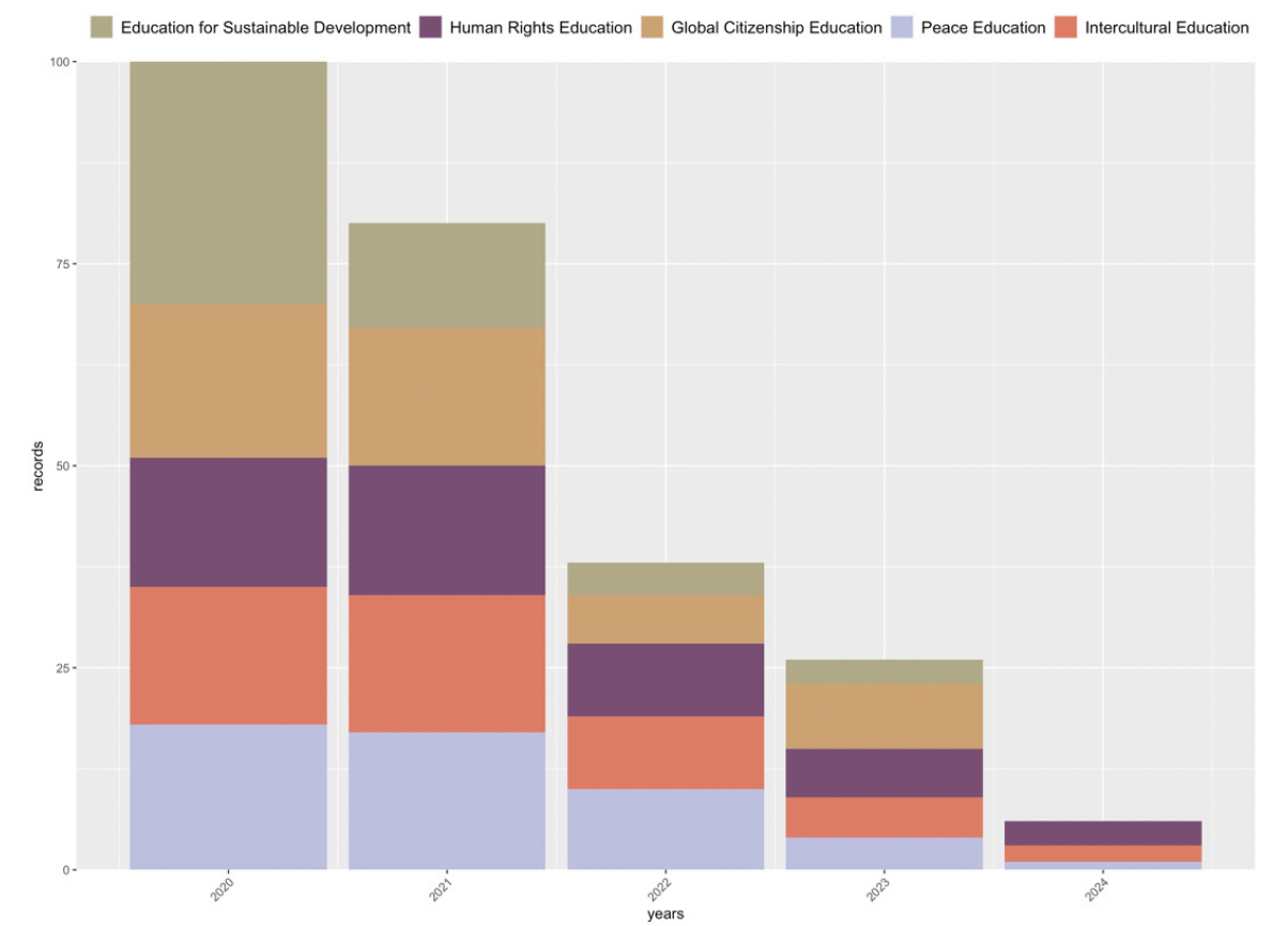 Aportación de cada subtema a la submuestra reciente