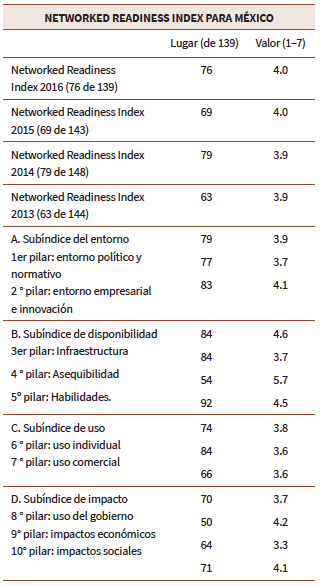 Valores obtenidos por México en los pilares y subíndices del NRI del año 2016 (Baller et al., 2016)