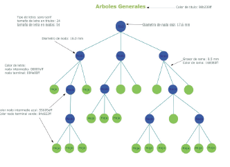 Definición de aspectos gráficos para la elaboración de árboles