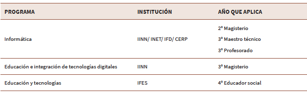 Programas de TIC en FID según instituto y nivel de carrera.