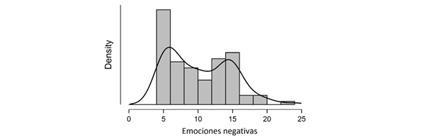 Histograma del factor emociones negativas