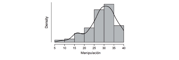 Histograma del factor manipulación