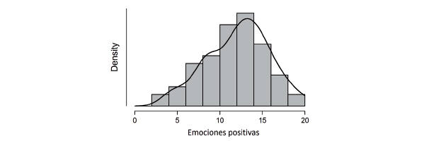 Histograma del factor emociones positivas