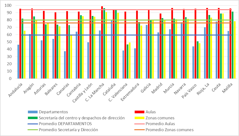Porcentaje de centros con conexión wifi por zona de acceso. Datos del MECD (2018b)