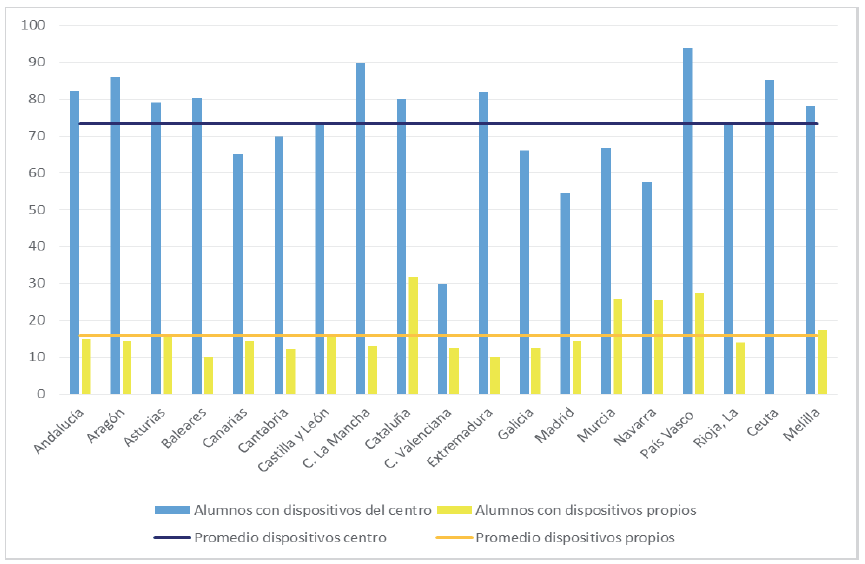 Porcentaje de centros con acceso wifi por tipo de usuario. Datos del MECD (2018b)