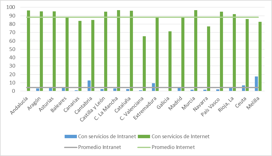 Porcentaje de centros según el tipo de acceso a wifi. Datos del MECD (2018b)