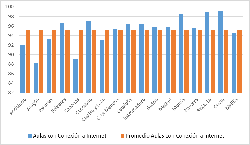 Porcentaje de aulas con conexión a Internet. Datos del MECD (2018b)