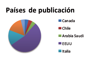 Distribución de los estudios seleccionados por país de publicación