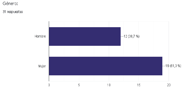 Distribución por género de los participantes