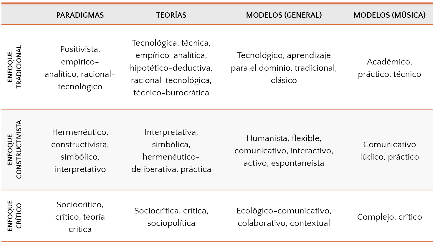 Vista de Hacia una conceptualización de la educación musical crítica.  Aplicación de los paradigmas científicos, las teorías curriculares y los modelos  didácticos. | Márgenes Revista de Educación de la Universidad de Málaga