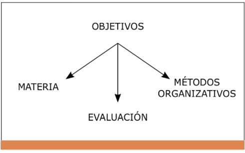 Modelo tecnológico (Rodríguez, 1997)
