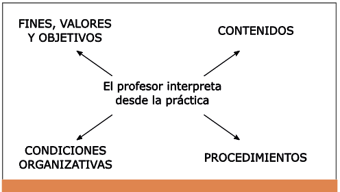Modelo humanista (Rodríguez, 1997)