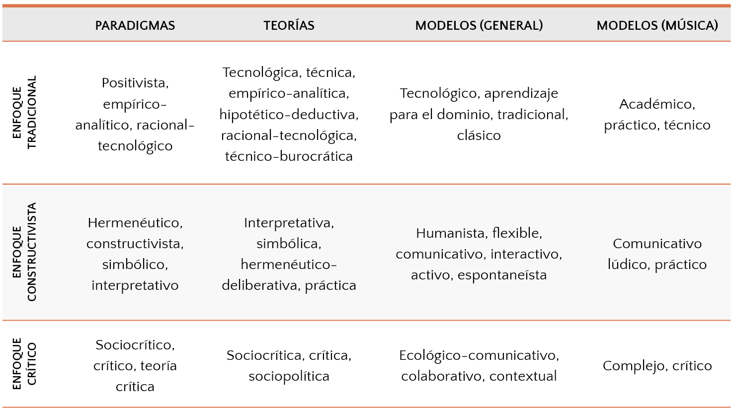Modelos didácticos aplicados a la educación musical (Aróstegui, 2014) 