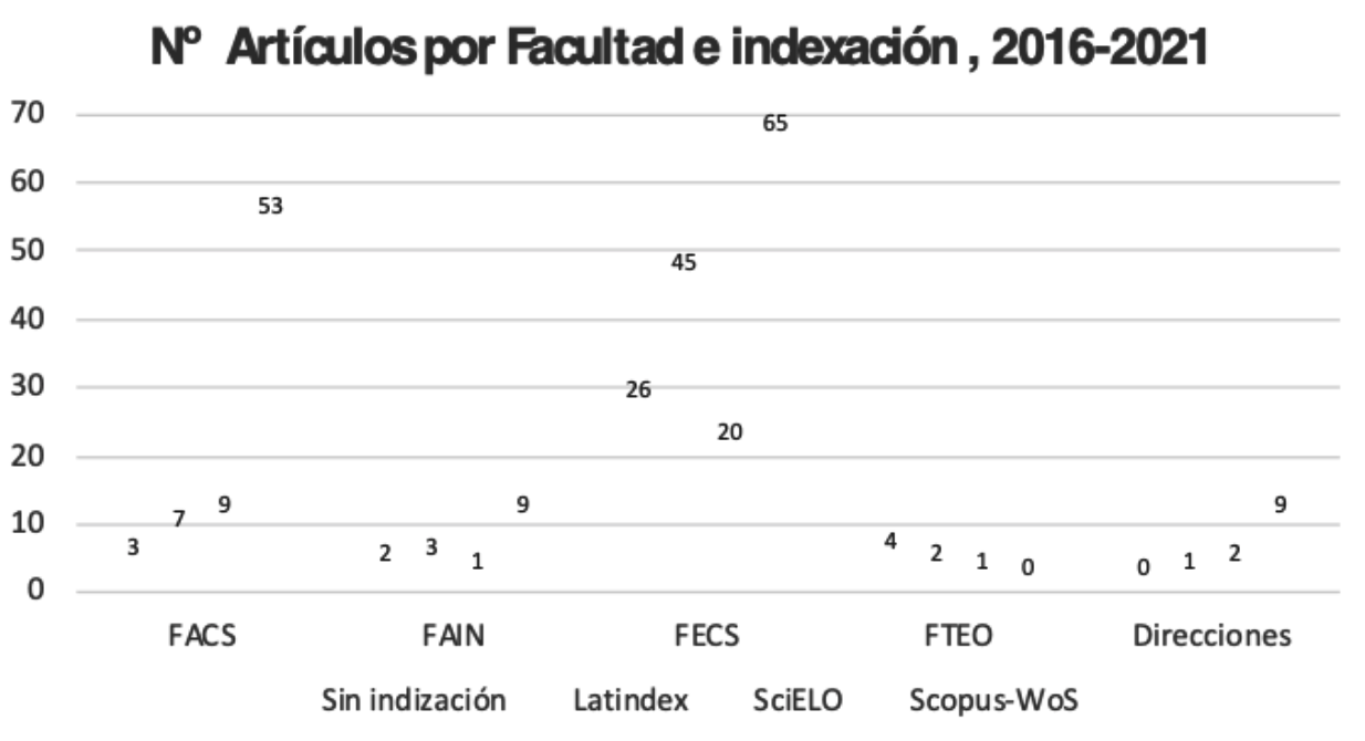 Total de artículos publicados por facultad e indexación 2016-2021.