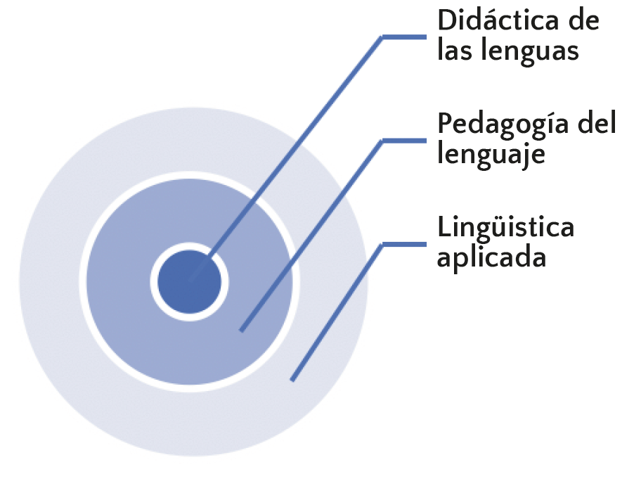 La epistemología de la enseñanza-aprendizaje de lenguas.
