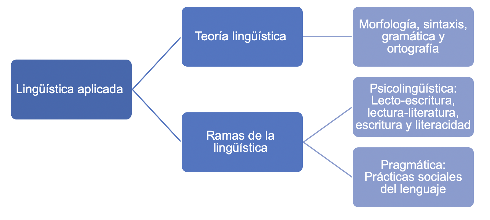 El estudio de la lingüística aplicada para la enseñanza-aprendizaje de lenguas.
