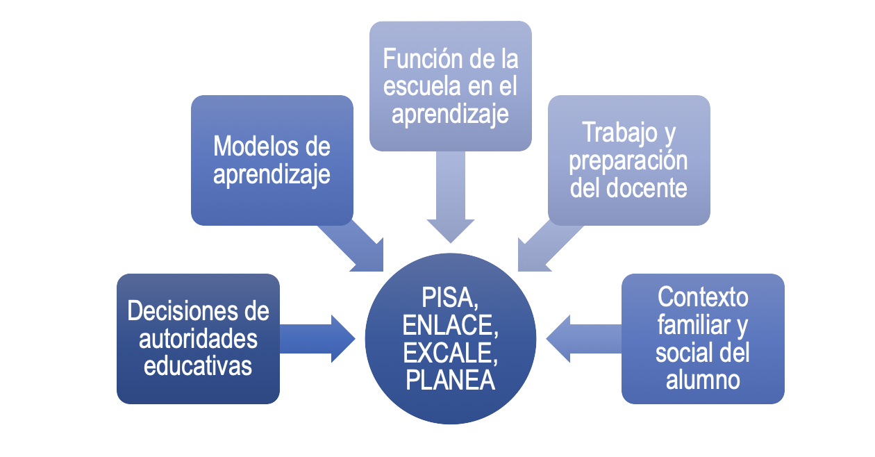 Factores que influyen en los resultados de las pruebas estandarizadas en México.