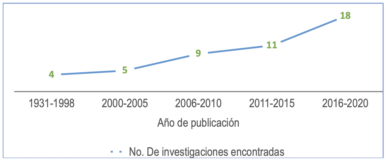Número de investigaciones encontradas por año de publicación.