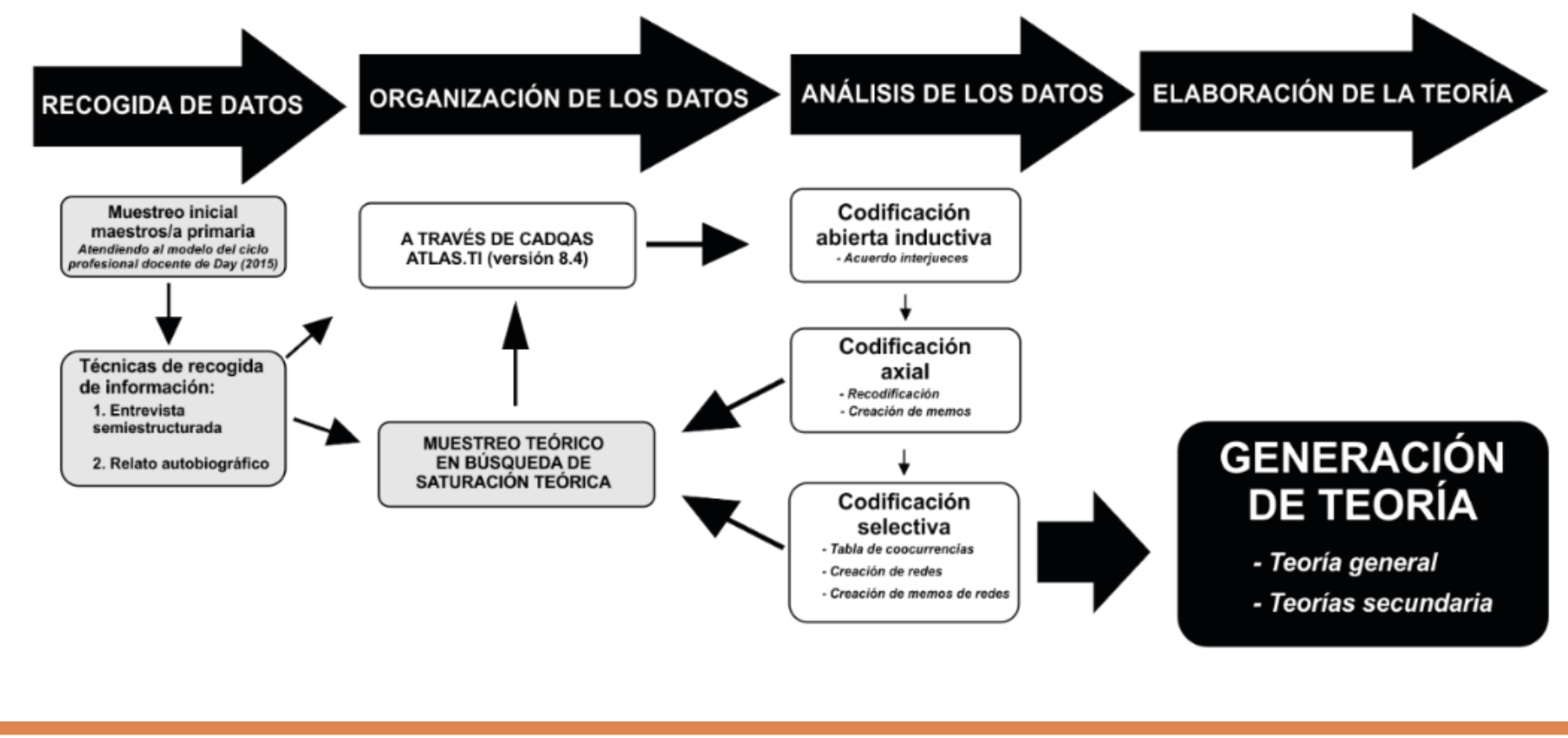 Etapas en el proceso investigador. Fuente: Elaboración propia, basado en Vivar, Arantzamendi, López- Dicastillo y Gordo (2010)
