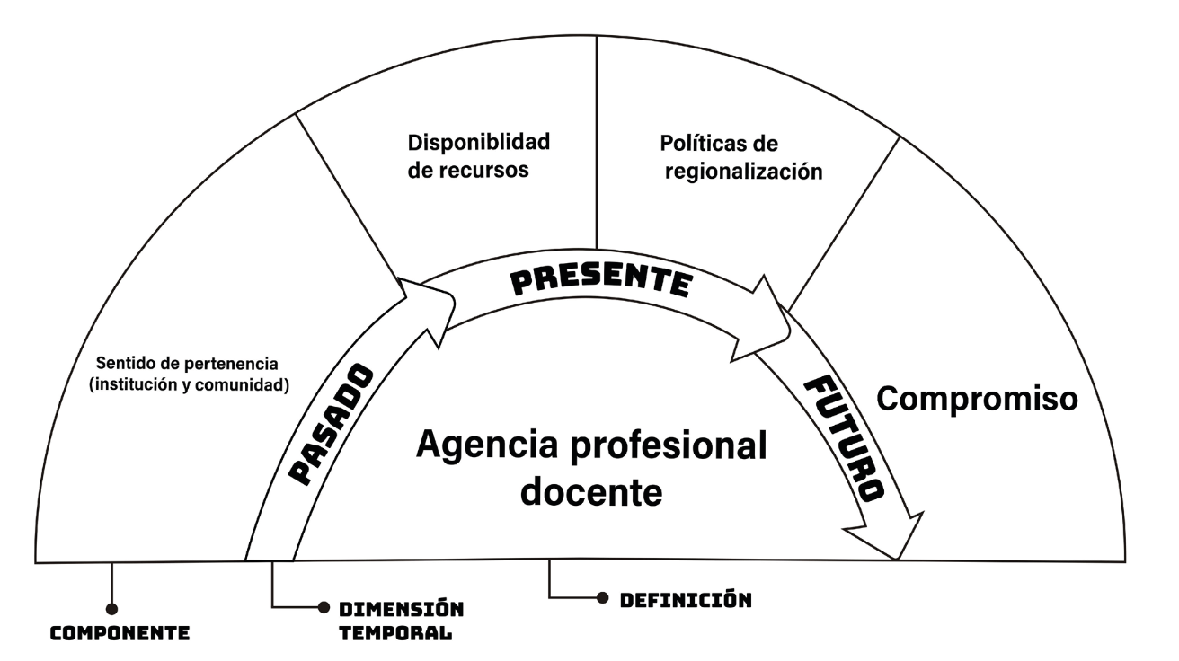 Dimensiones de agencia profesional.